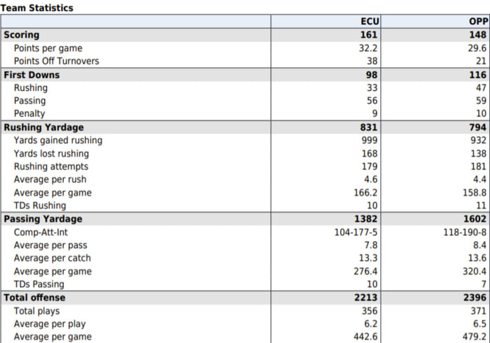 2021 East Carolina Statistics